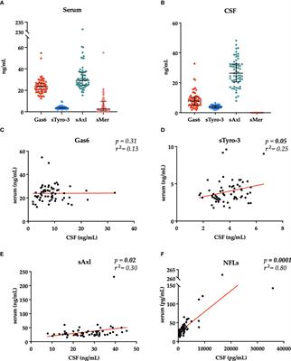 Gas6/TAM system as potential biomarker for multiple sclerosis prognosis